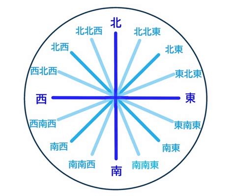 東南西|東西南北の簡単な覚え方は？左右どちらが東か西かわ。